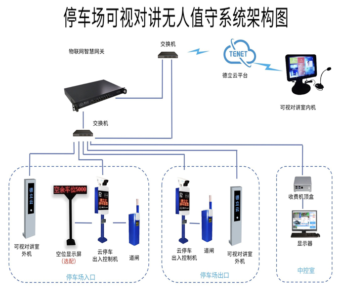 云停車物聯網架構