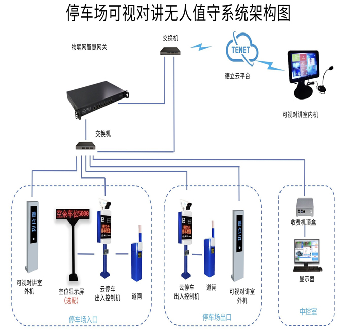 智能停車場系統架構