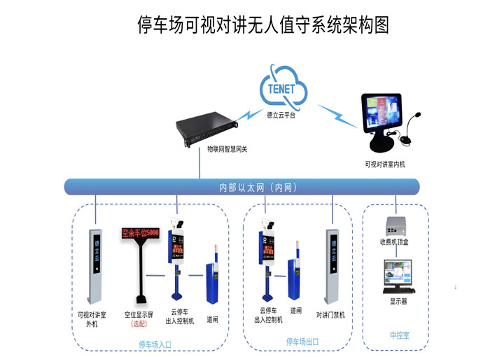 智能停車場設備系統構成圖