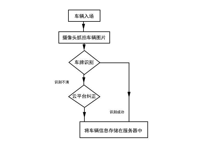 車輛入場識別流程圖