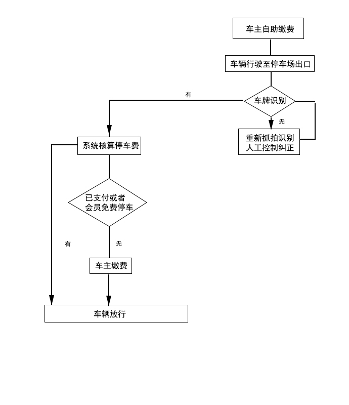 車輛出場繳費流程圖